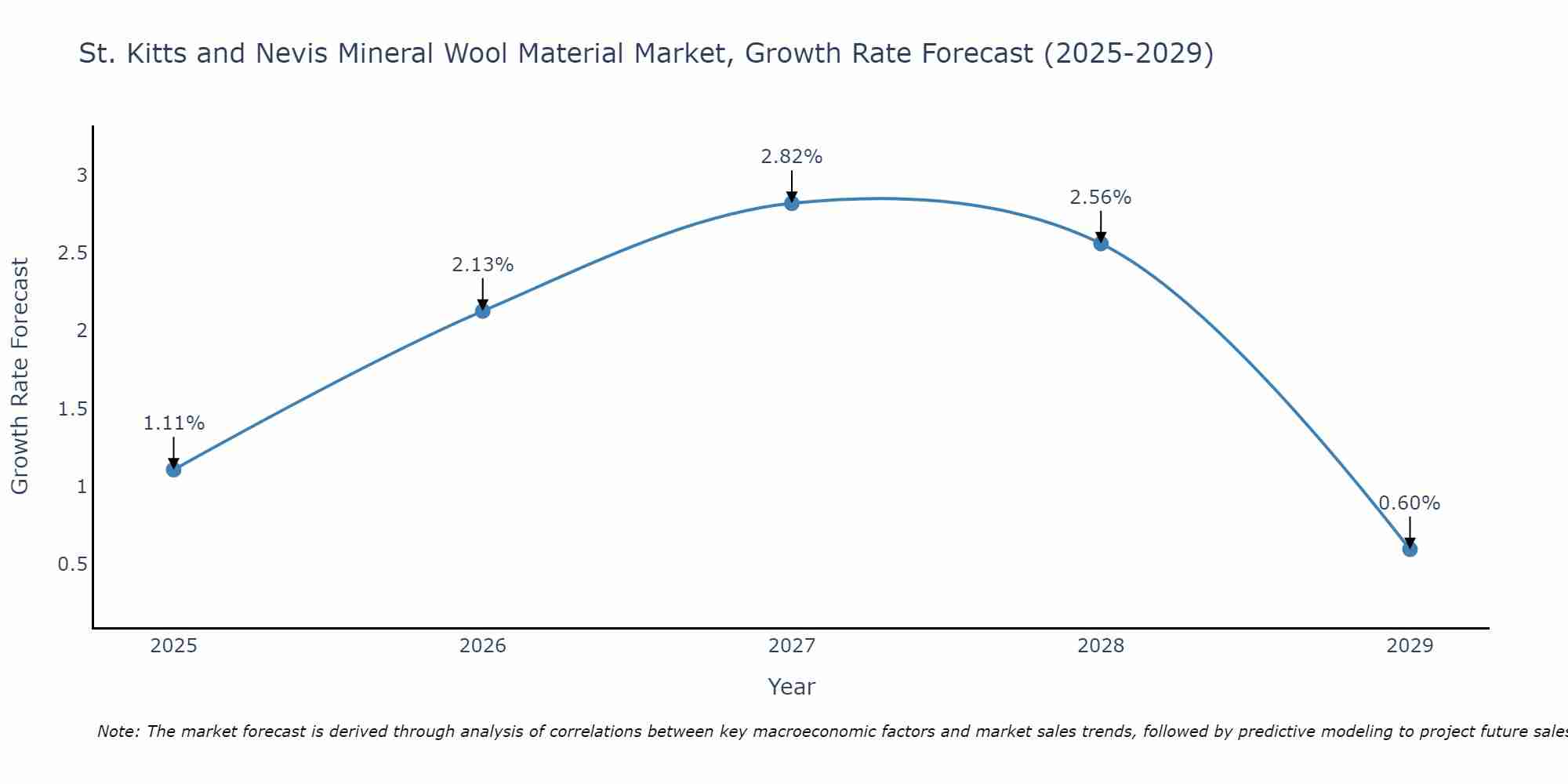 St. Kitts and Nevis Mineral Wool Material Market Growth Rate